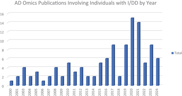 Systematic review and evidence gap mapping of Alzheimer's disease biomarker studies in those with intellectual and developmental disability.