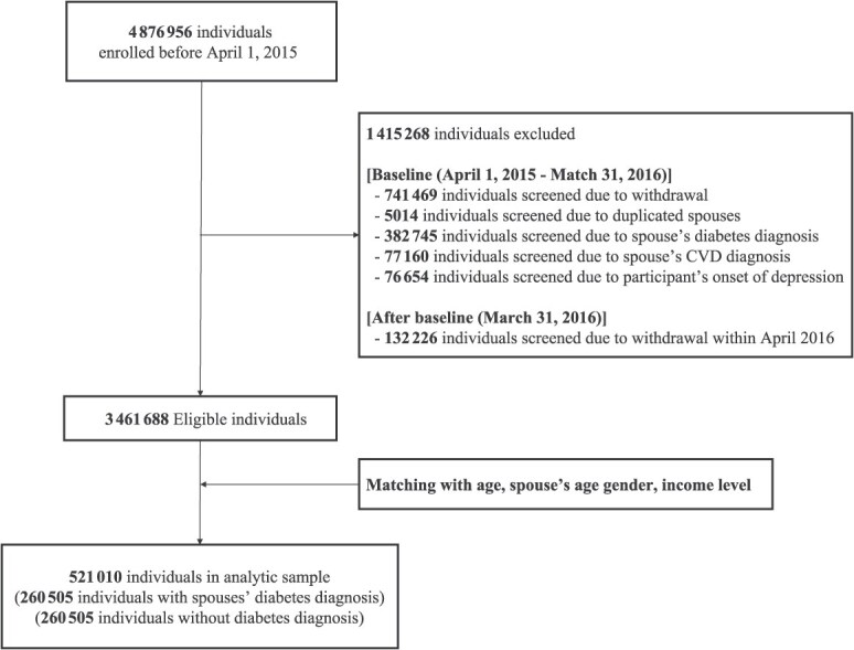 Depression risk associated with spouses' diabetes and cardiovascular events: a nationwide cohort study.