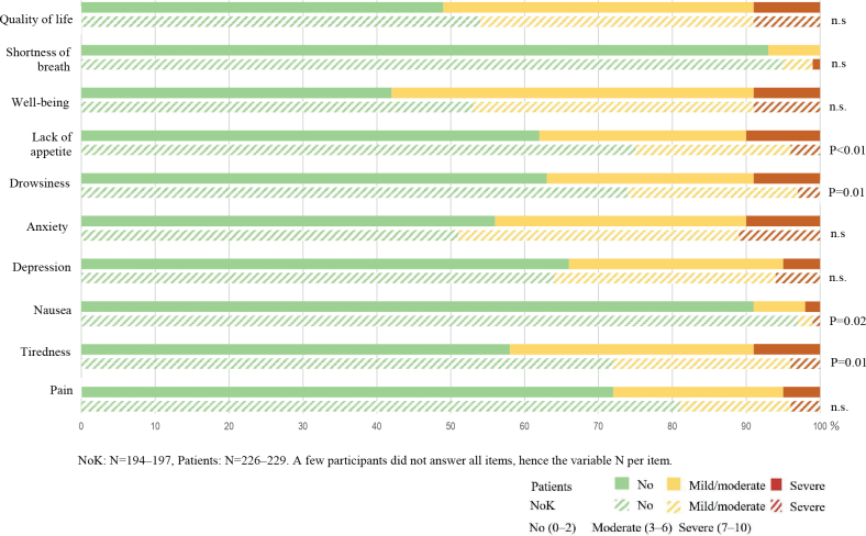 Rehabilitation needs prior to adjuvant chemotherapy in a rural Swedish population.