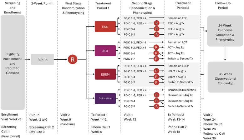 The design and rationale of the Biomarkers for Evaluating Spine Treatments trial: a sequential multiple assignment randomized trial.