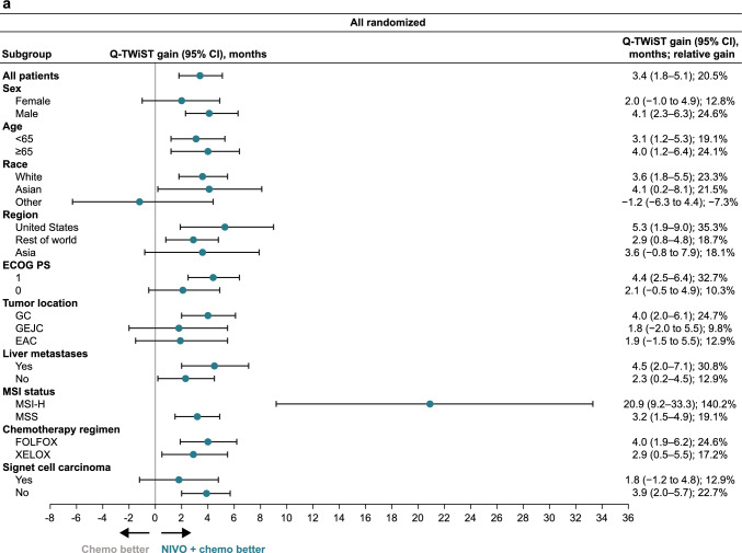 Q-TWiST analysis of first-line nivolumab plus chemotherapy versus chemotherapy in patients with advanced gastric cancer, gastroesophageal junction cancer, or esophageal adenocarcinoma from CheckMate 649: 4-year follow-up results.