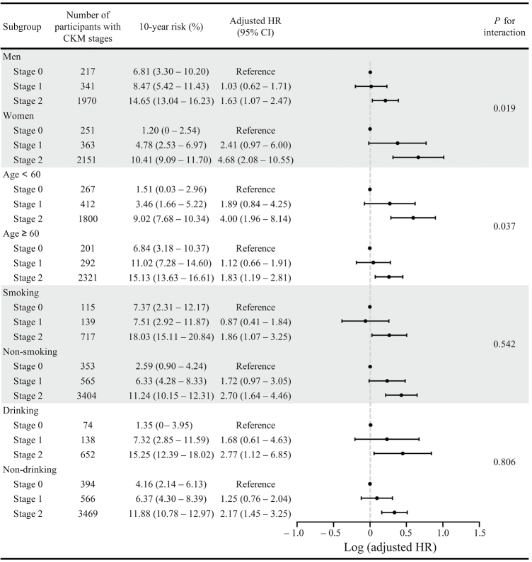 Association between cardiovascular-kidney-metabolic health metrics and long-term cardiovascular risk: Findings from the Chinese Multi-provincial Cohort Study.