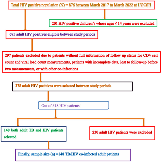 CD4 cell count and viral load count association and its joint risk factors among adult TB/HIV co-infected patients: a retrospective follow-up study.