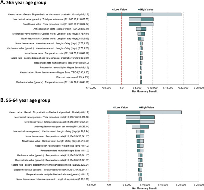 Exploratory Cost-Effectiveness of a Novel Bioprosthetic Valve for Surgical Aortic Valve Replacement in Spain.