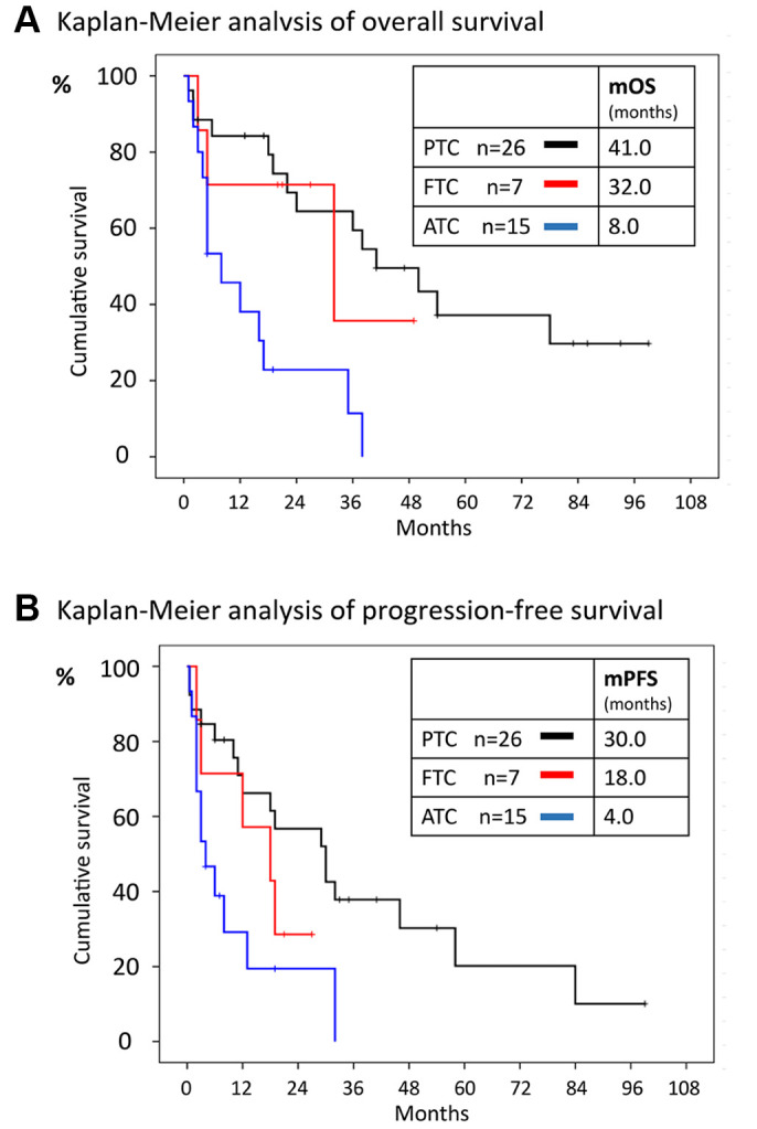 Efficacy of Lenvatinib Therapy for Thyroid Cancer by Pathological Type: A Retrospective Real-world Study.