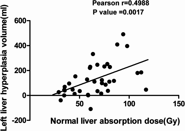 Yttrium-90 selective internal radiation therapy for right hepatic malignancies: a clinical outcome study.