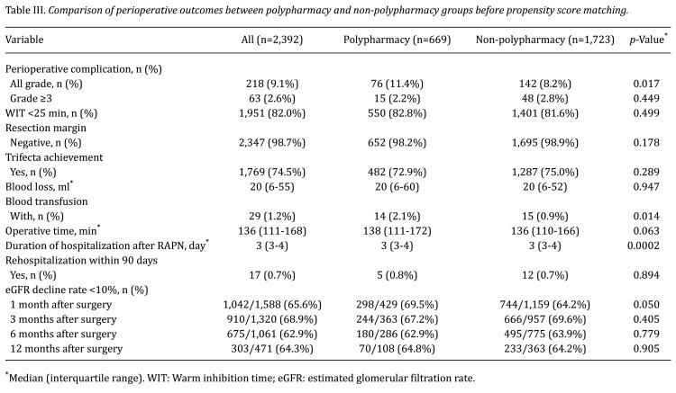 Impact of Polypharmacy on Perioperative Outcomes of Robot-assisted Laparoscopic Partial Nephrectomy for Small Renal Masses.