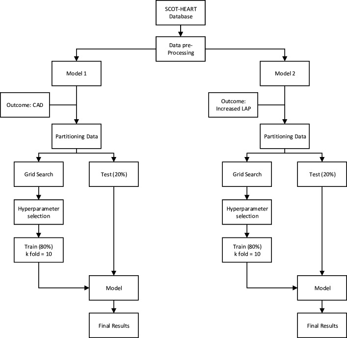 Machine learning to predict high-risk coronary artery disease on CT in the SCOT-HEART trial.