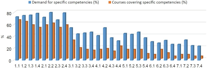 Needs analysis of leadership education based on the medical leadership competency framework in Korean medical schools.