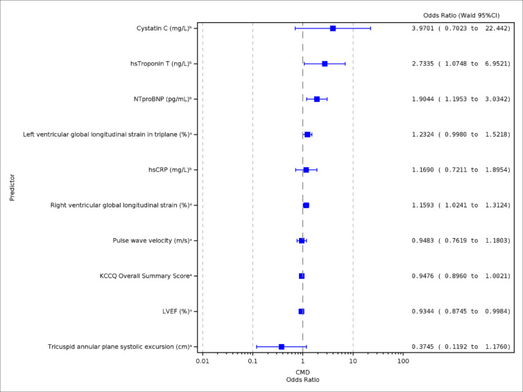 Prevalence and importance of coronary microvascular dysfunction in patients with heart failure and reduced or mildly reduced ejection fraction.
