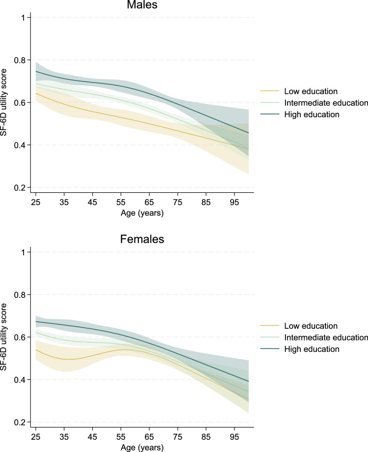 Inequalities in Quality-Adjusted Life Expectancy in Australia by Educational Attainment.