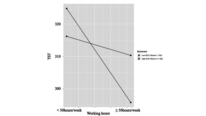 Interaction of Long Working Hours and Sense of Coherence on Objective Total Sleep Time: Cross-Sectional Study From the SLEPT Study.