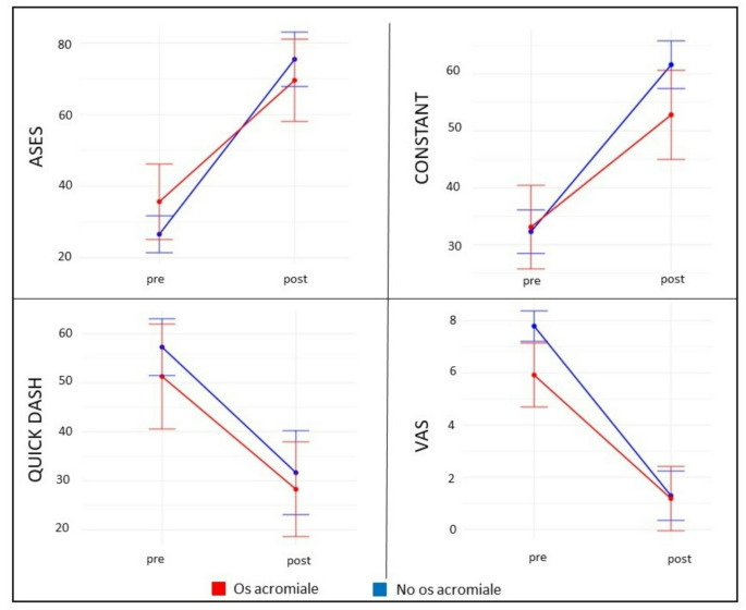 Functional outcomes and complications of classic grammont-style reverse shoulder arthroplasty in patients with os acromiale: a retrospective case-control study.