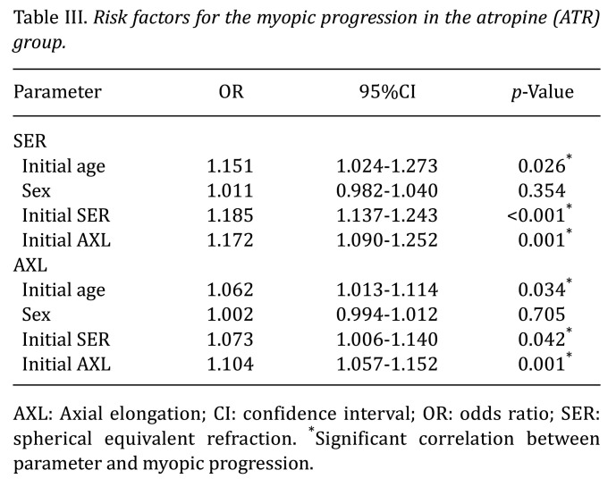 The Myopic Control Effect of Defocus Incorporated Multiple Segments' Spectacle Lens With Atropine in High Myopia Population.
