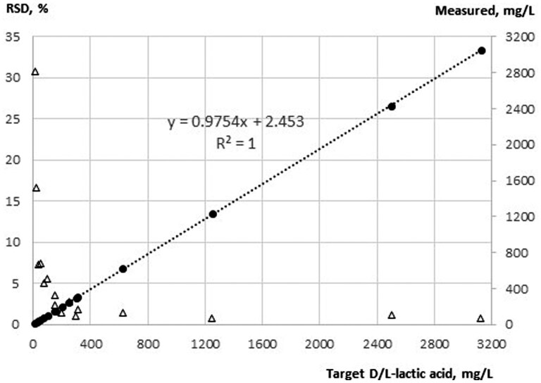Validation of Enzytec™ Liquid D-/L-Lactic Acid for Enzymatic Determination of D- and L-Lactic Acid in Selected Foods and Beverages: Official Method 2024.08 First Action.