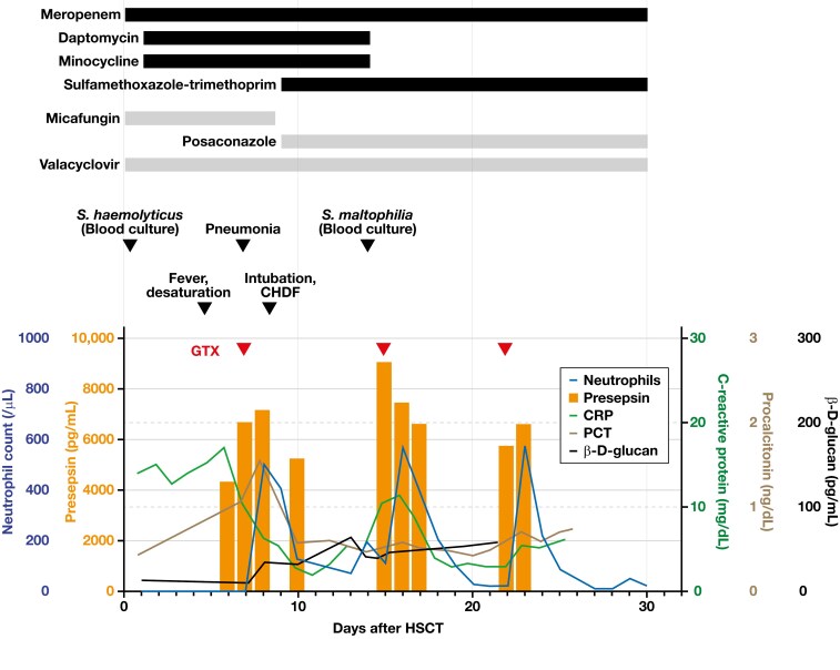 Markedly elevated serum level of presepsin in agranulocytosis with hematologic malignancy: A potential prognostic factor in a single-institution retrospective study after granulocyte transfusion.