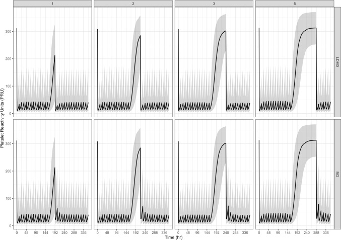 Evaluation of the Effect of Ticagrelor Dose Interruption and Treatment Resumption with or without Bolus Doses Through Population PK/PD Simulation.