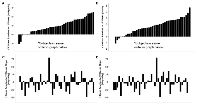 Change in Free-Living Daily Steps does not Affect VO<sub>2max</sub> Adaptation in Response to a Supervised Aerobic Walking Program in Females Ages 18-45.