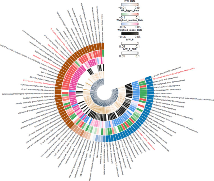 Exploration of the association between 91 inflammatory proteins and immune thrombocytopenia: a two-sample Mendelian randomization analysis.