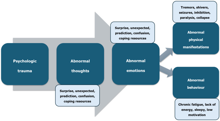 Unraveling functional neurological disorder in pediatric populations: A systematic review of diagnosis, treatment, and outcomes.
