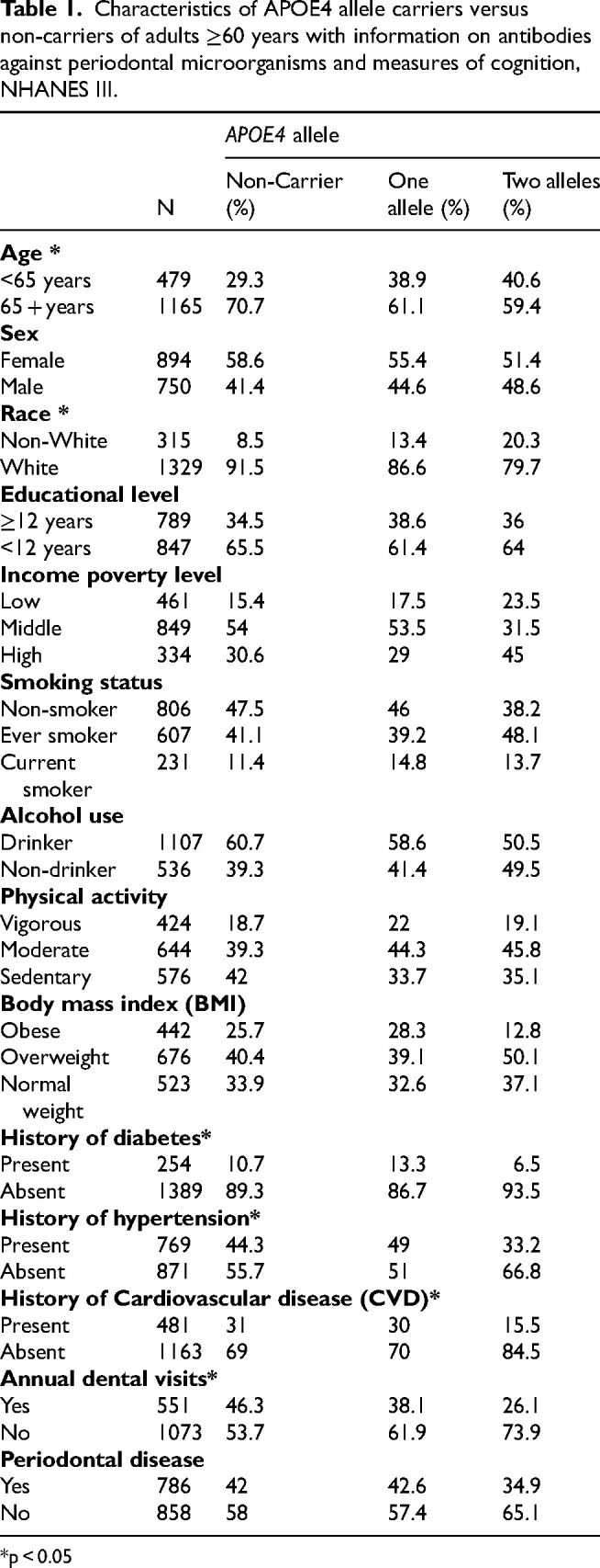 Apolipoprotein E4 allele, antibodies against periodontal microorganisms, and cognition in older adults.