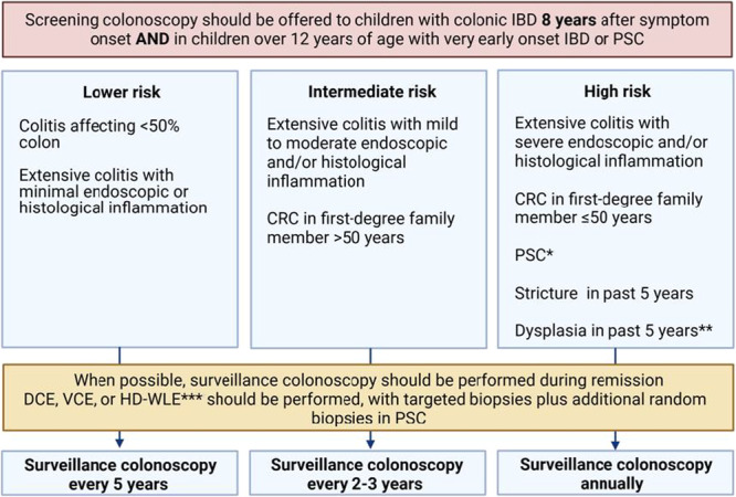 Management of paediatric ulcerative colitis, part 1: Ambulatory care-An updated evidence-based consensus guideline from the European Society of Paediatric Gastroenterology, Hepatology and Nutrition and the European Crohn's and Colitis Organisation.