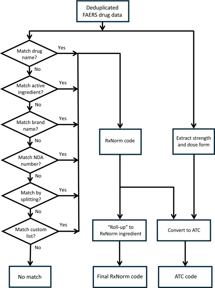 Aioli: Standardising Drugs in the FDA Adverse Event Reporting System (FAERS) to RxNorm and Anatomical Therapeutic Chemical (ATC) Codes.