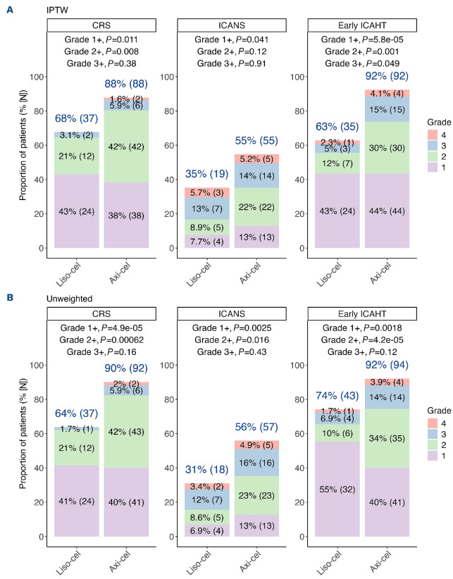 Real-world comparison of lisocabtagene maraleucel and axicabtagene ciloleucel in large B-cell lymphoma: an inverse probability of treatment weighting analysis with 3-year follow-up.