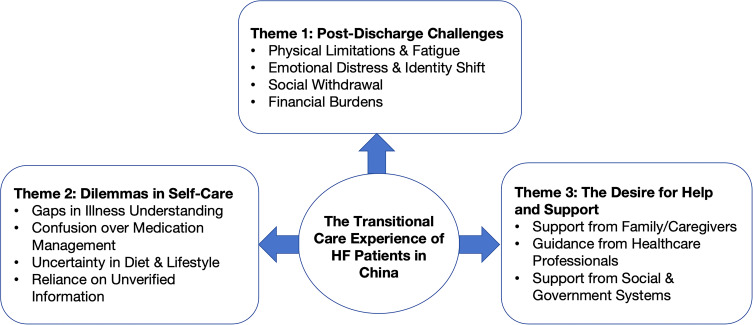 Experiences of Patients with Heart Failure in Transition from Hospital to Home in China: A Qualitative Study.