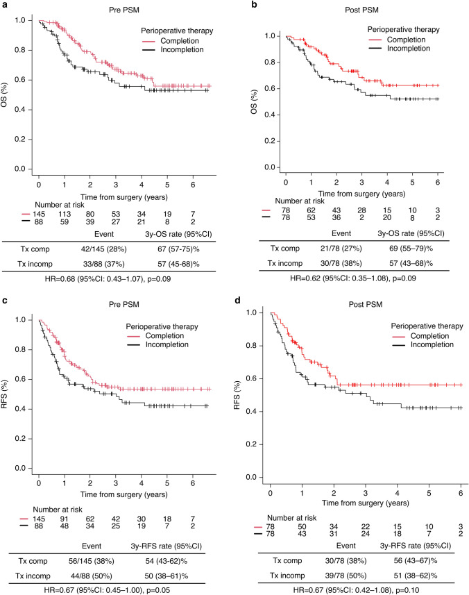 Impact of perioperative fluorouracil, leucovorin, oxaliplatin, and docetaxel delivery on postoperative survival in locally advanced oesophagogastric adenocarcinoma.