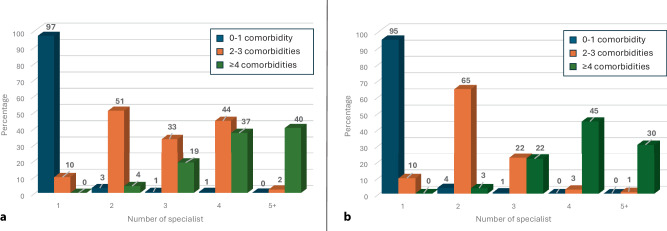Hospital healthcare utilisation in patients with atrial fibrillation: the role of multimorbidity and age.