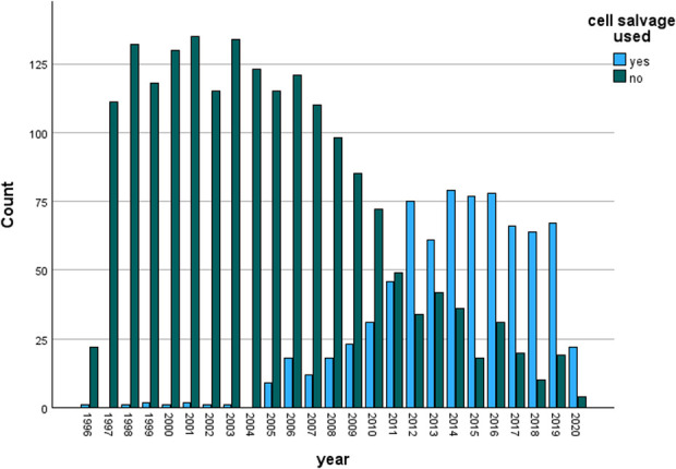 Intraoperative Cell Salvage for Revision Hip Arthroplasty: A 24-Year Study of Transfusion Requirements.