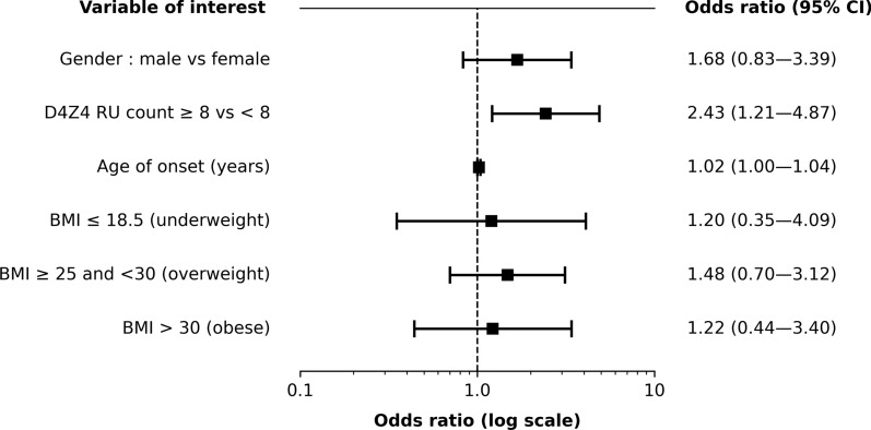 Prevalence and predictors of uncommon features in FSHD1 patients: insights from the French FSHD registry.