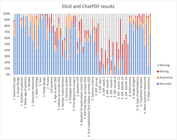 Evaluation of AI Tools Versus the PRISMA Method for Literature Search, Data Extraction, and Study Composition in Glaucoma Systematic Reviews: Content Analysis.