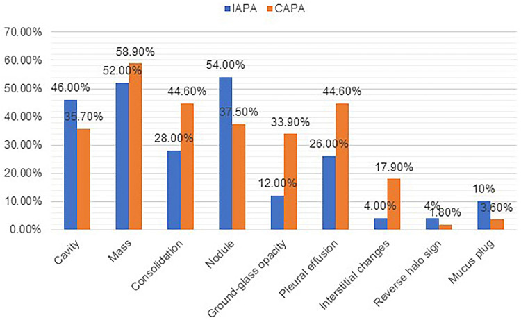 Clinical Characteristics, Prognosis, and Risk Factors for Mortality in Influenza-Associated Pulmonary Aspergillosis and COVID-19-Associated Pulmonary Aspergillosis: A Multicenter Retrospective Study.