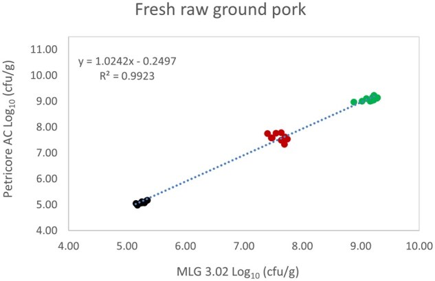 Validation Study of the Petricore™ Aerobic Count (AC) for the Enumeration of Mesophilic Aerobic Bacteria in a Broad Range of Foods and Select Environmental Samples: AOAC Performance Tested MethodSM 032502.