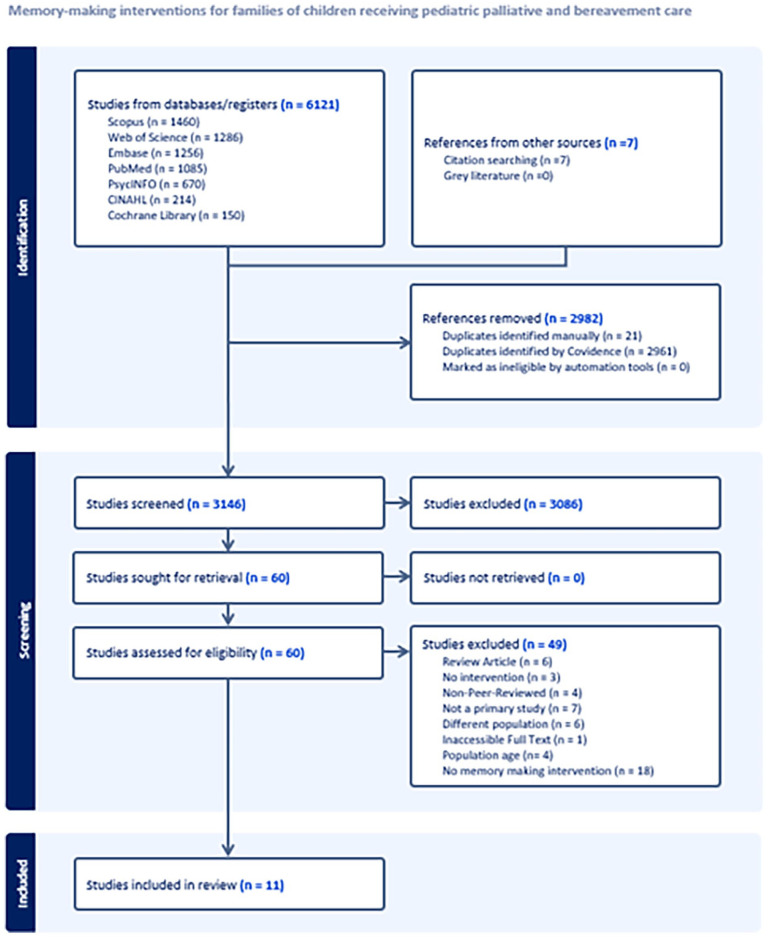 Memory-making interventions for children with life-threatening or life-limiting conditions and their families: A systematic review of evidence and implications for practice.