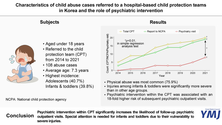 Characteristics of Child Abuse Cases Referred to a Hospital-Based Child Protection Teams in Korea and the Role of Psychiatric Intervention.