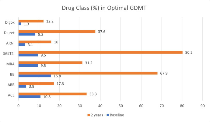 Pharmacist-led guideline-directed medical therapy in heart failure: impact analysis in primary care.