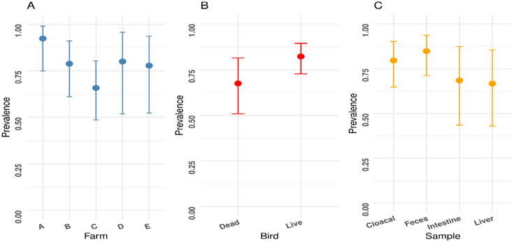 Prevalence and Antimicrobial Resistance Patterns of Escherichia coli Isolated From Broiler Chickens in Sylhet District of Bangladesh.
