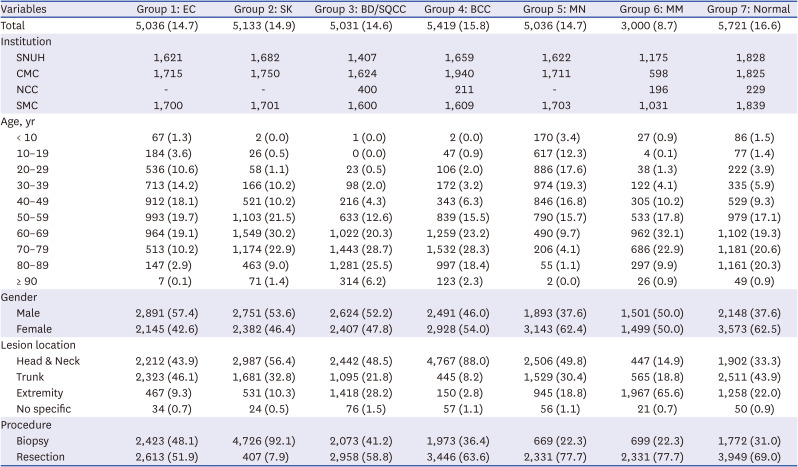Large-Scale Dermatopathology Dataset for Lesion Segmentation: Model Development and Analysis.