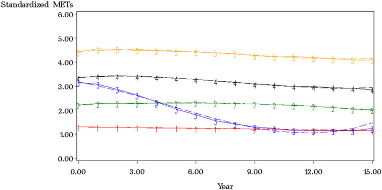 Trajectories of Cardiorespiratory Fitness Measured by Metabolic Equivalents and the Risk of Alzheimer's and Related Dementias.