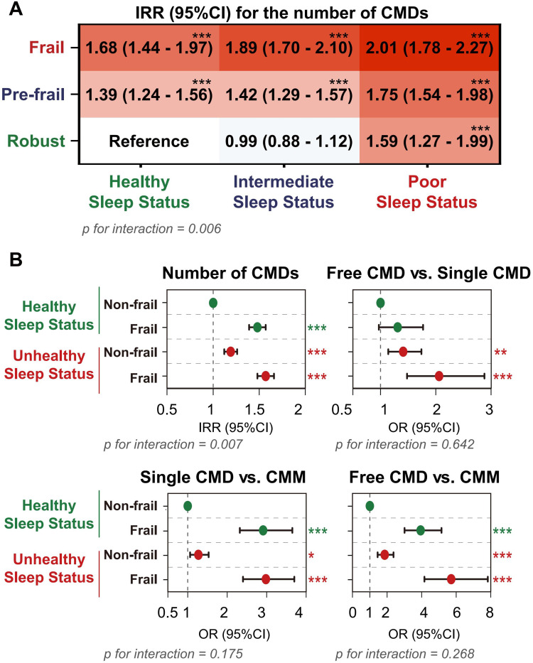 Evaluation of Joint Effect of Frailty and Sleep Health on Cardiometabolic Multimorbidity in Aging Population.