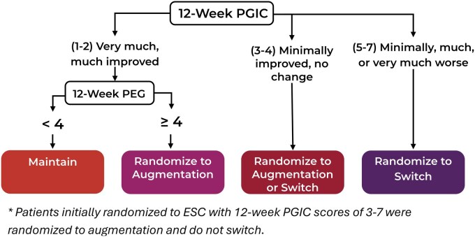 The design and rationale of the Biomarkers for Evaluating Spine Treatments trial: a sequential multiple assignment randomized trial.