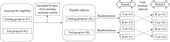 Bioequivalence and Pharmacokinetic Evaluation of Two Metformin Hydrochloride Tablets Under Fasting and Fed Conditions in Healthy Chinese Volunteers.