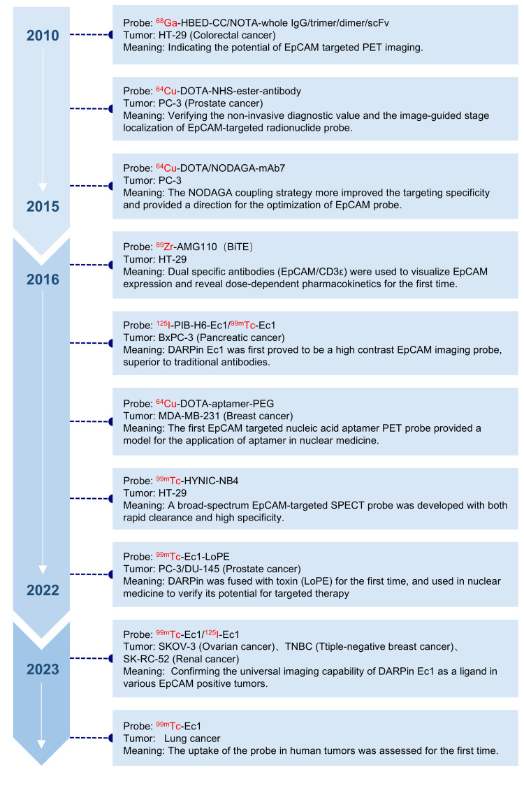 Emerging Applications of EpCAM-Targeted Nuclear Medicine Probes: Current Research and Future Perspectives.