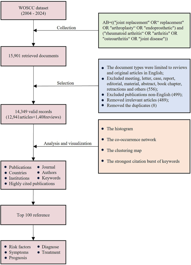 Evolutionary patterns and future perspectives of joint replacement in arthritis patients: a comprehensive analysis of findings over the past decades.