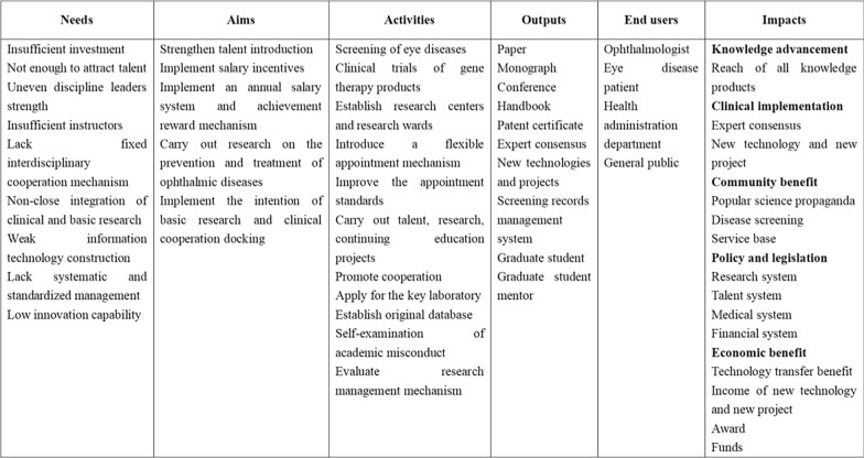 Impact assessment of the ophthalmology discipline construction project at Tianjin Medical University Eye Hospital.