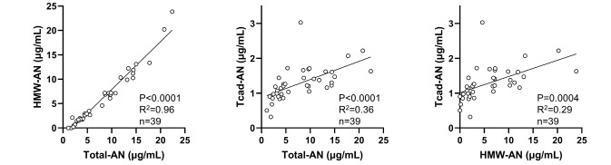 A Novel ELISA System for Measuring Modified LDL-Adiponectin Complex.