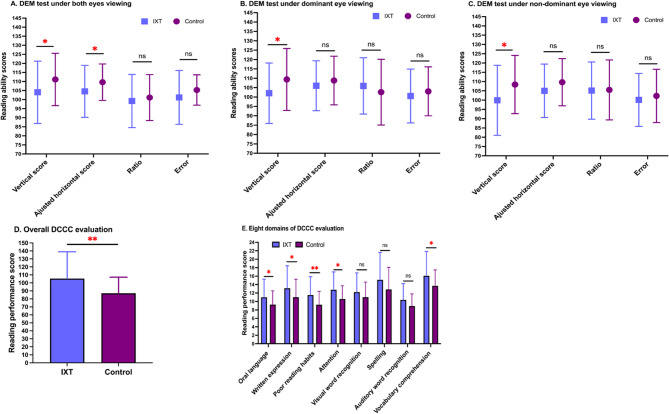 Reading ability in children with intermittent exotropia and its association with binocular visual function and visual information processing capability.